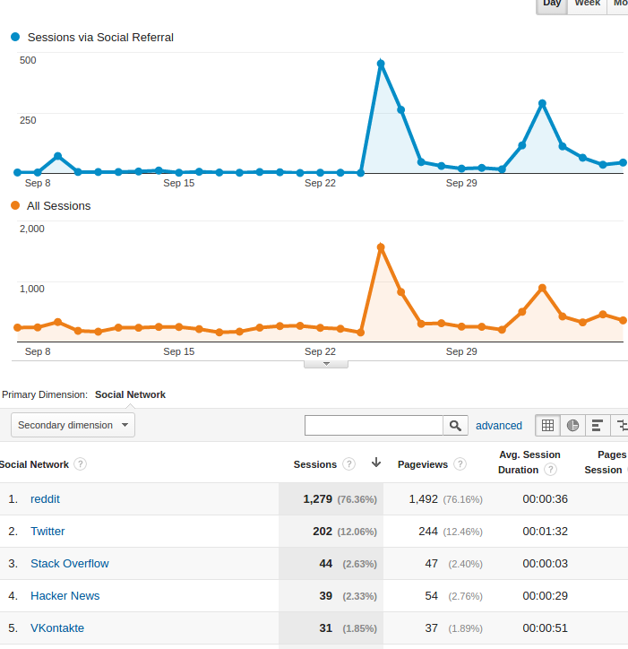 social-referrals-compared-to-pageviews