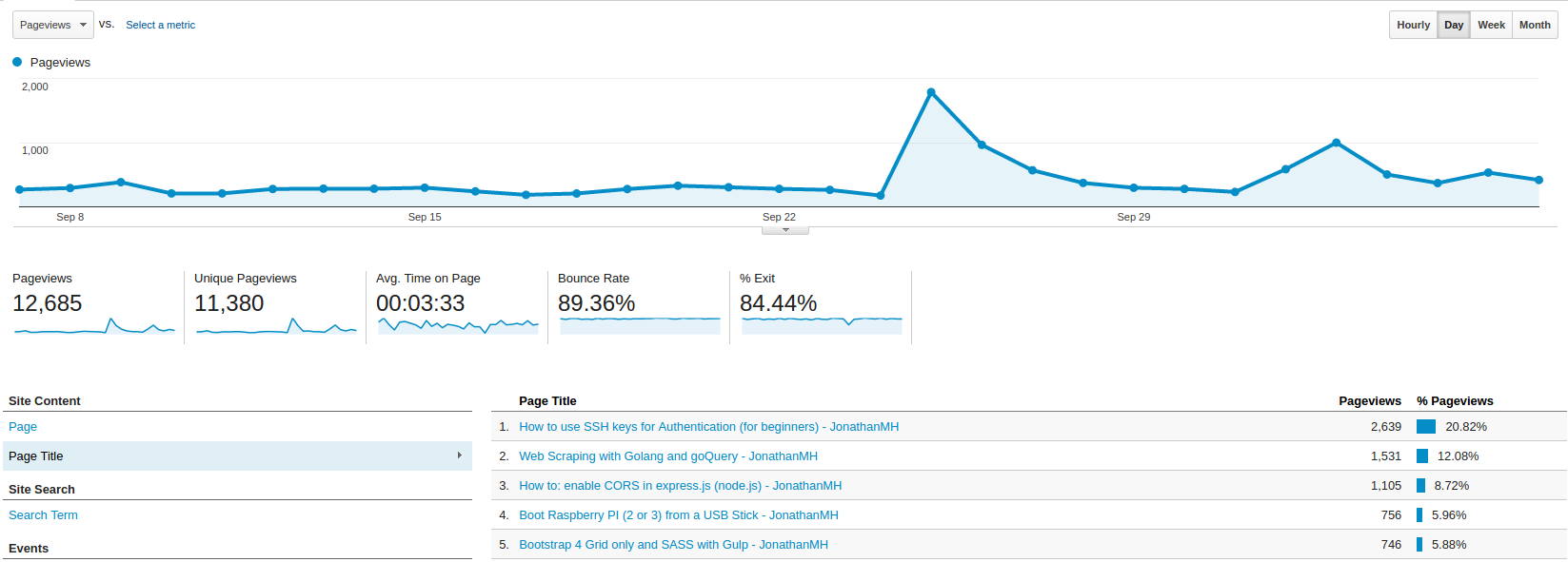pageviews-by-page-google-analytics